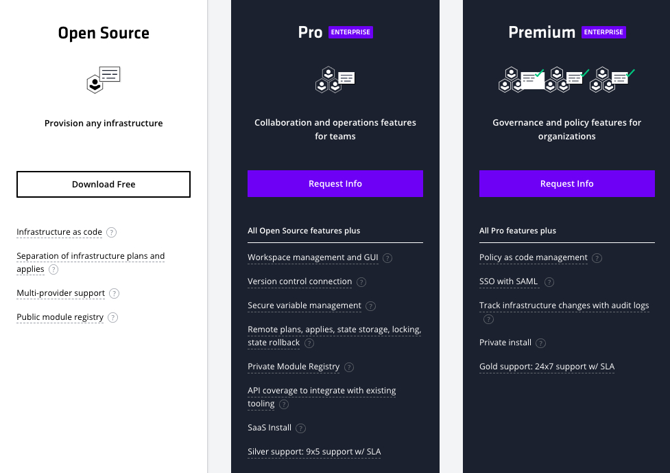 Hashicorp SLA and Support Pricing